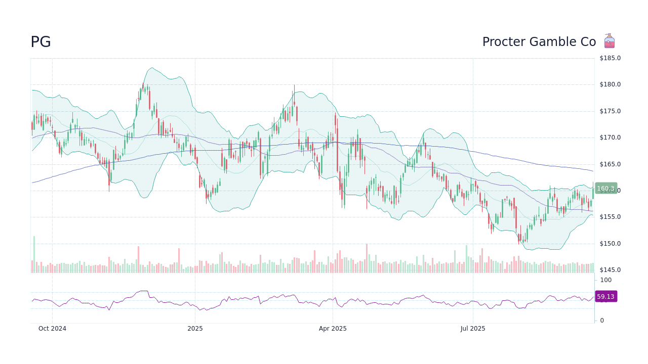 Current Trends and Analysis of PG Stock