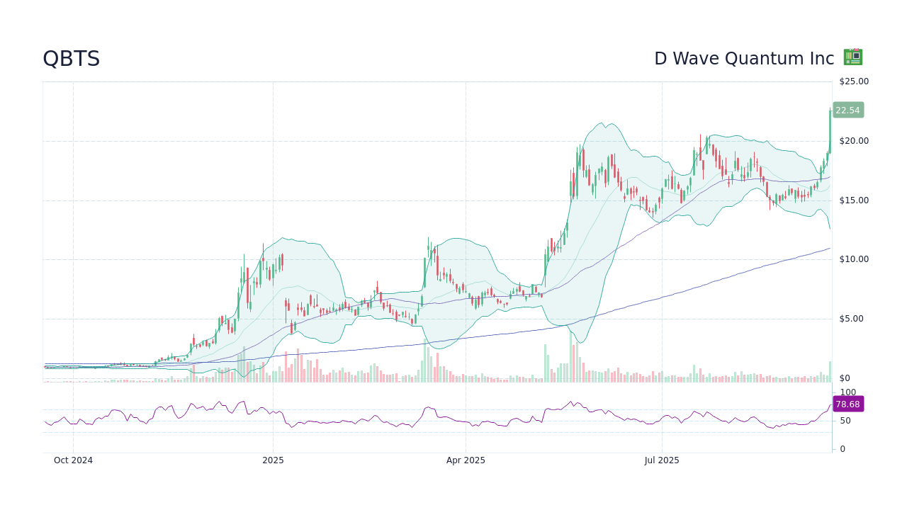 QBTs Stock: Current Trends and Market Insights