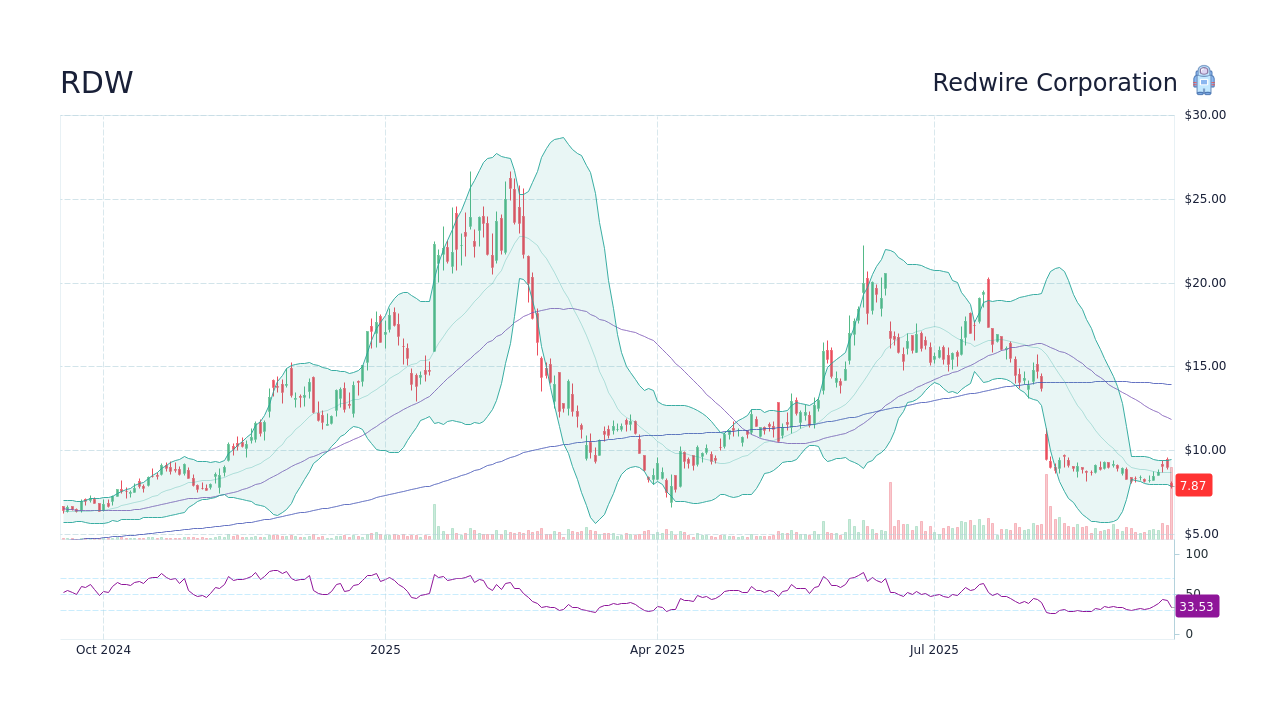RDW Stock: Latest Performance and Market Insights