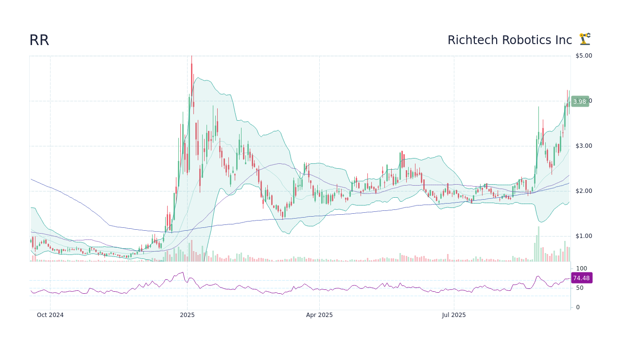 Analyzing RR Stock: Trends and Insights for Investors