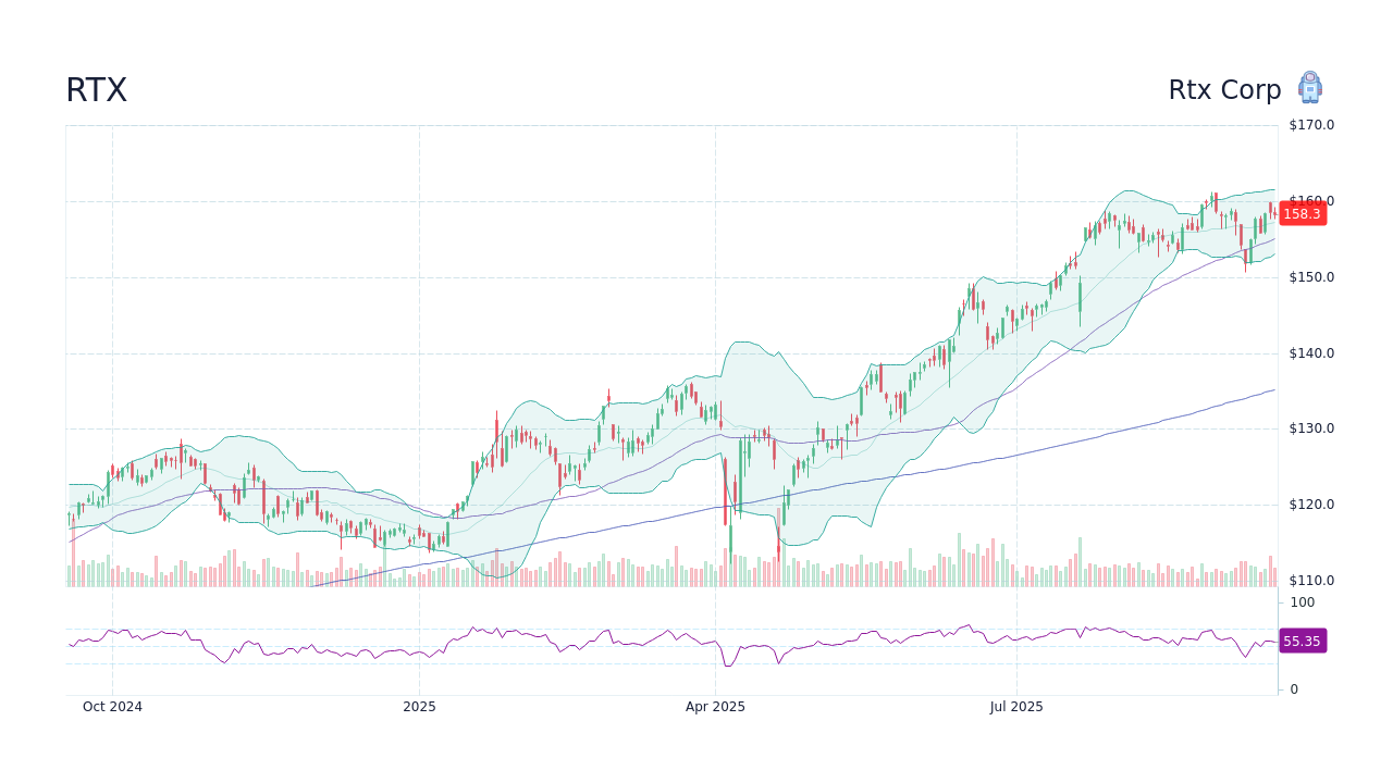 An In-Depth Look at RTX Stock Performance and Trends
