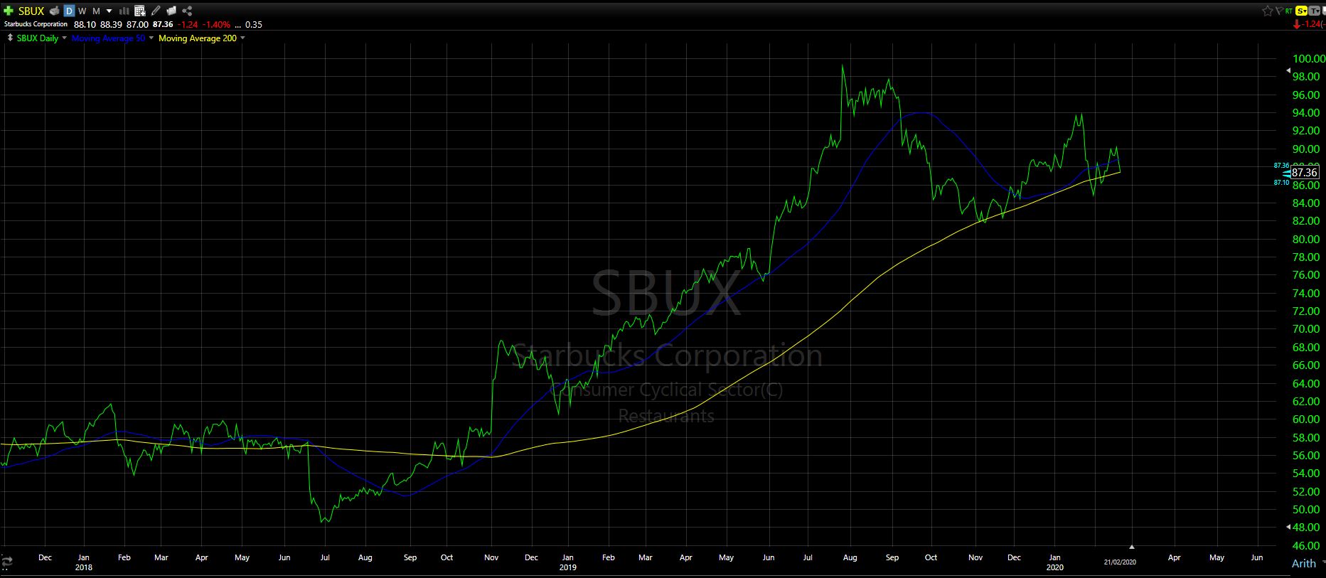 SBUX Stock: Insights and Market Performance Update