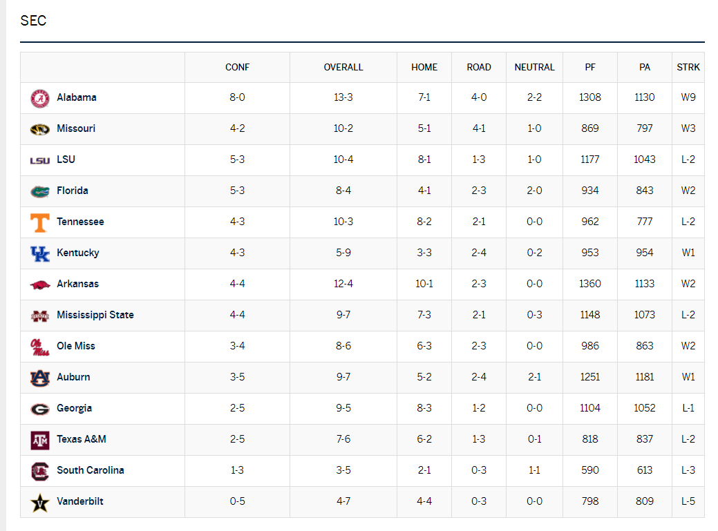 Current SEC Basketball Standings and Insights