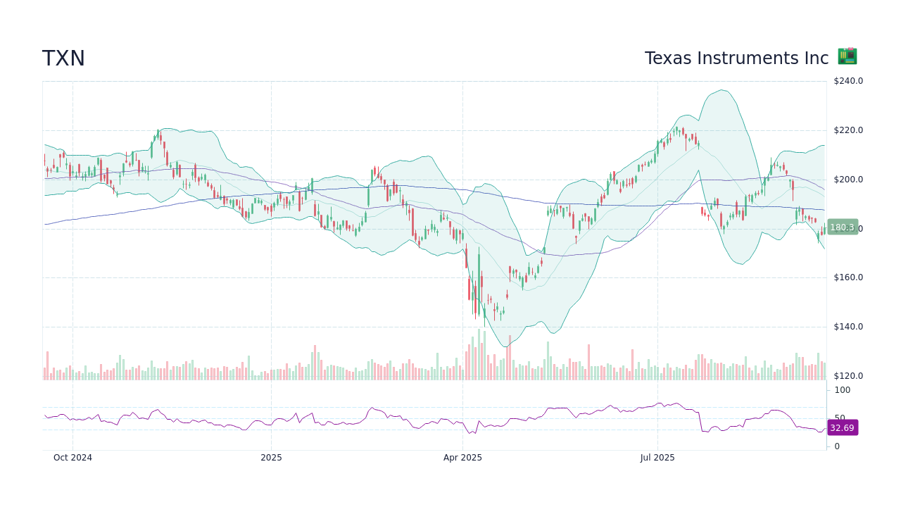 Analyzing the Current Landscape of Txn Stock
