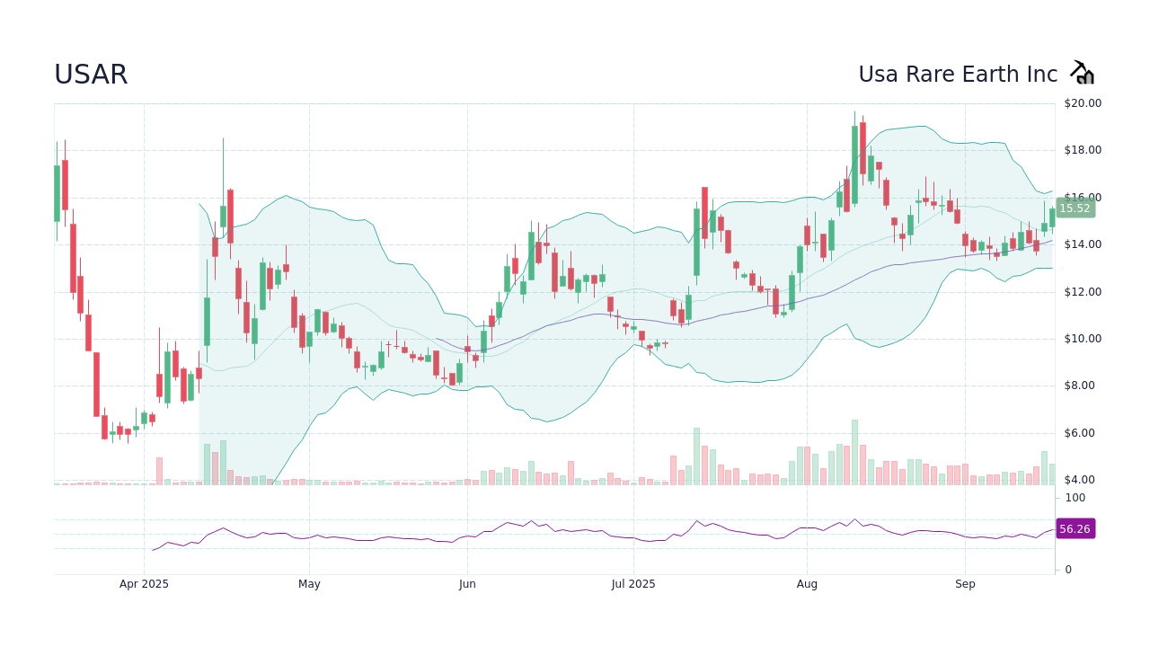 Understanding USAR Stock: Current Trends and Future Outlook