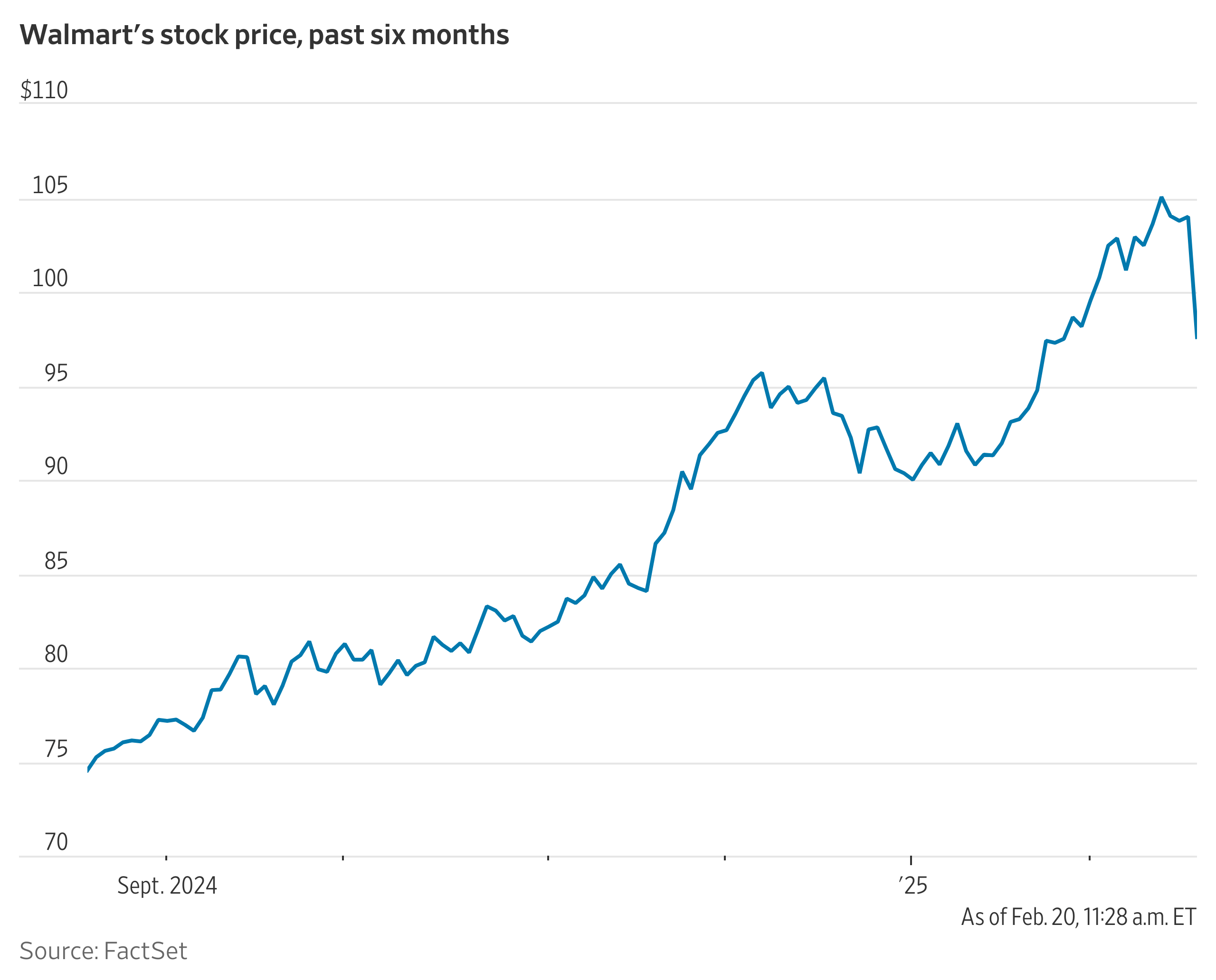 Analyzing the Current Trends in Walmart Stock