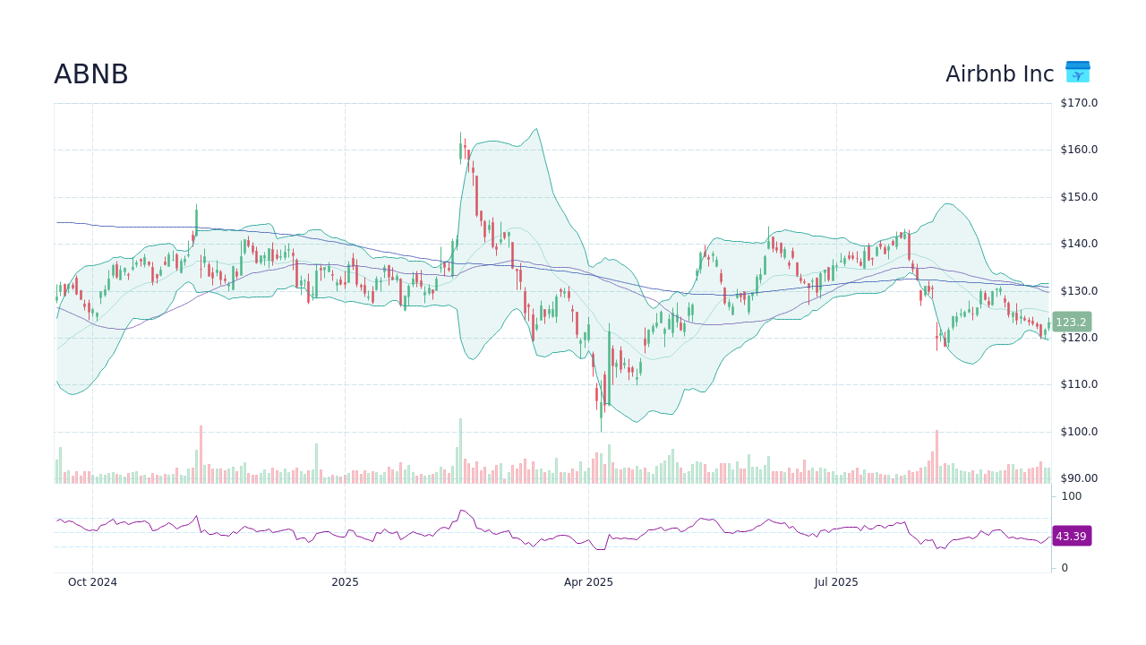 Understanding ABNB Stock: Trends and Analysis