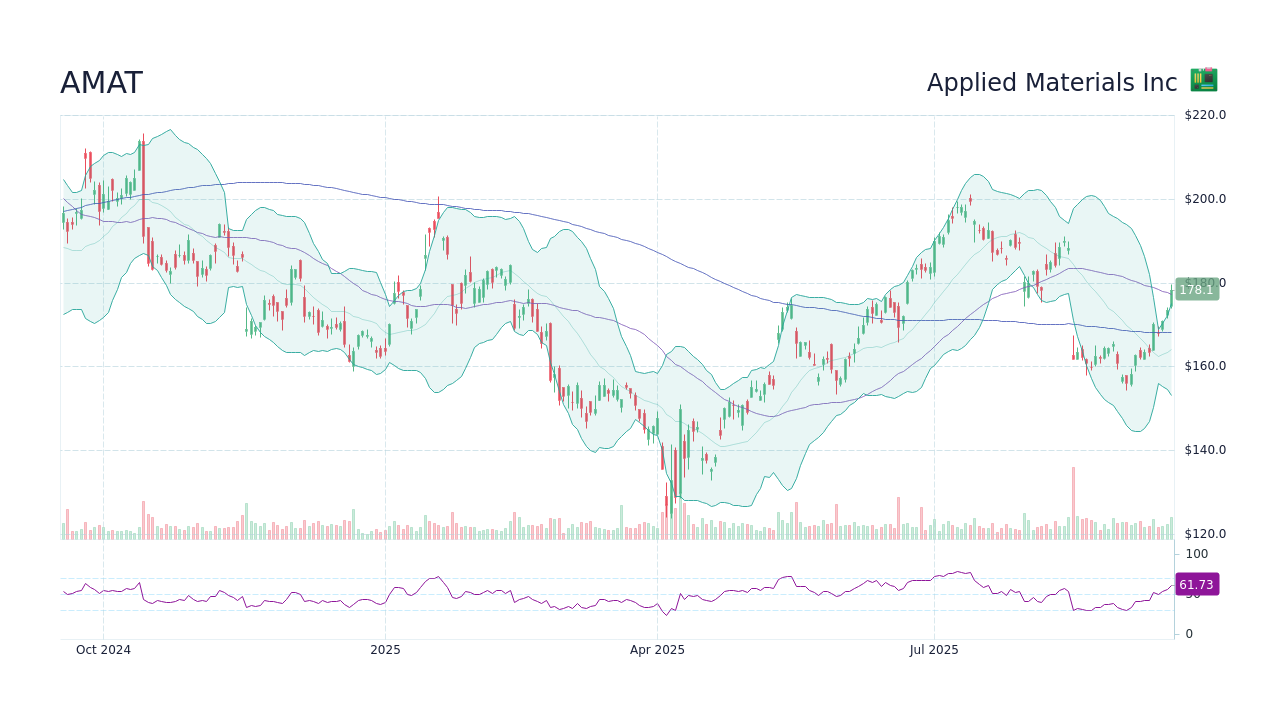 Insight into Amat Stock Price Trends and Future Outlook