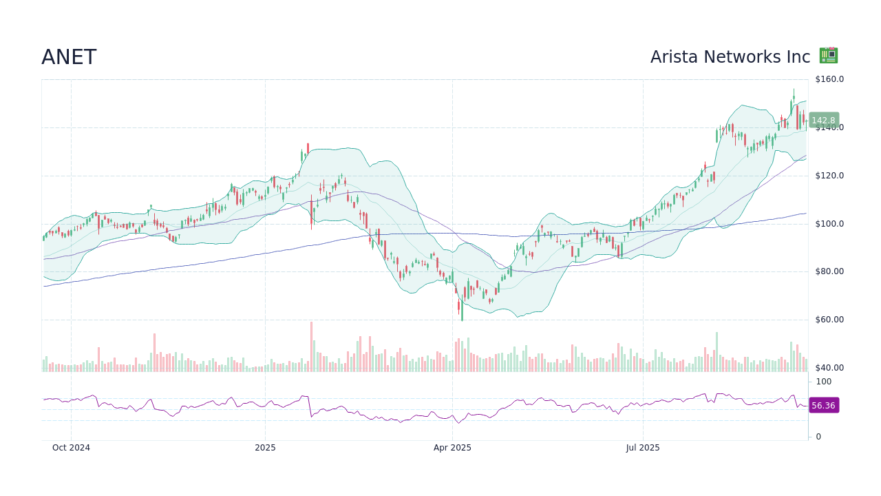 Analyzing Anet Stock: Trends and Predictions