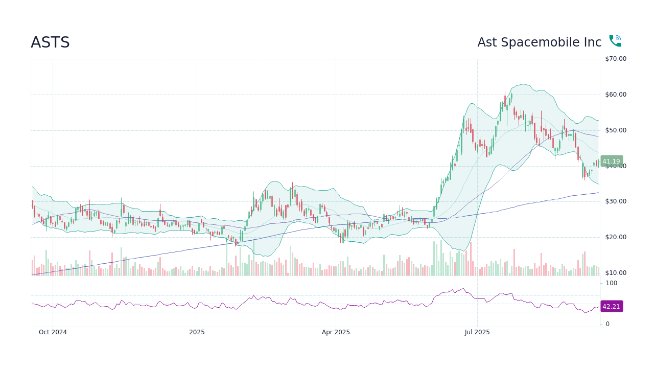 Current Trends and Insights on ASTS Stock