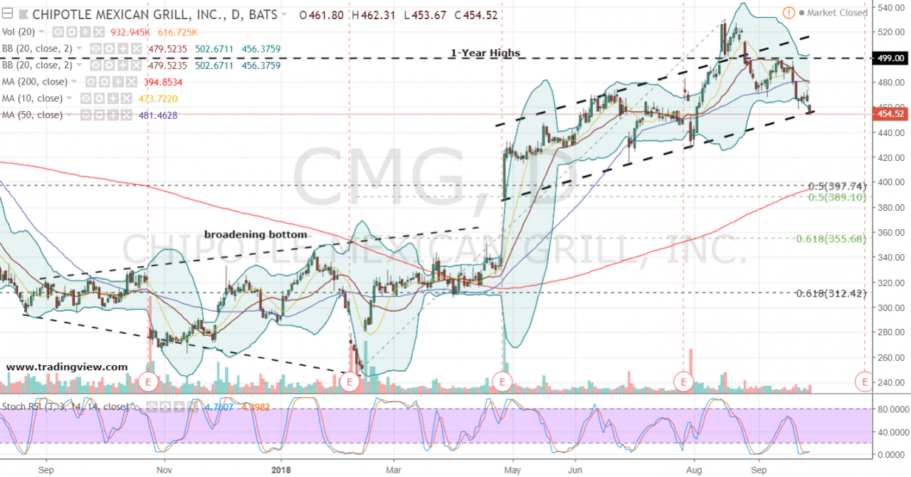 Analyzing the Current Trends in CMG Stock