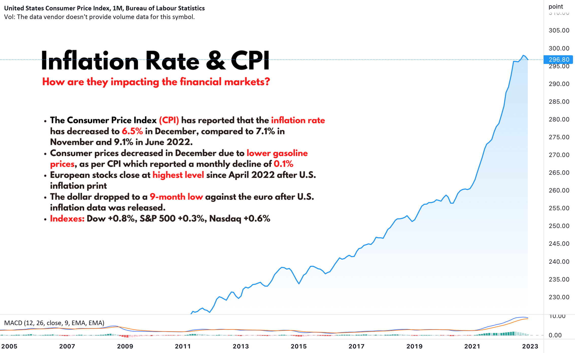 Understanding the Current CPI Inflation Rate and Its Implications