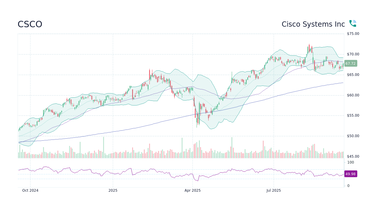 Current Trends and Future Outlook for CSCO Stock