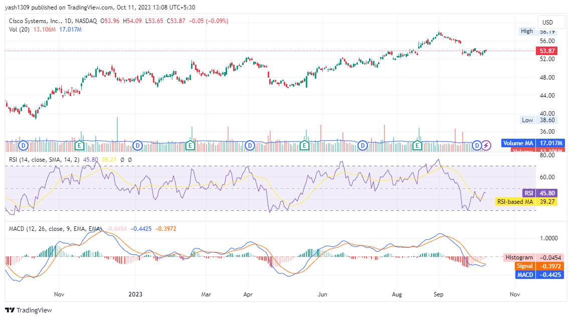 Analyzing CSCO Stock: Recent Performance and Future Outlook