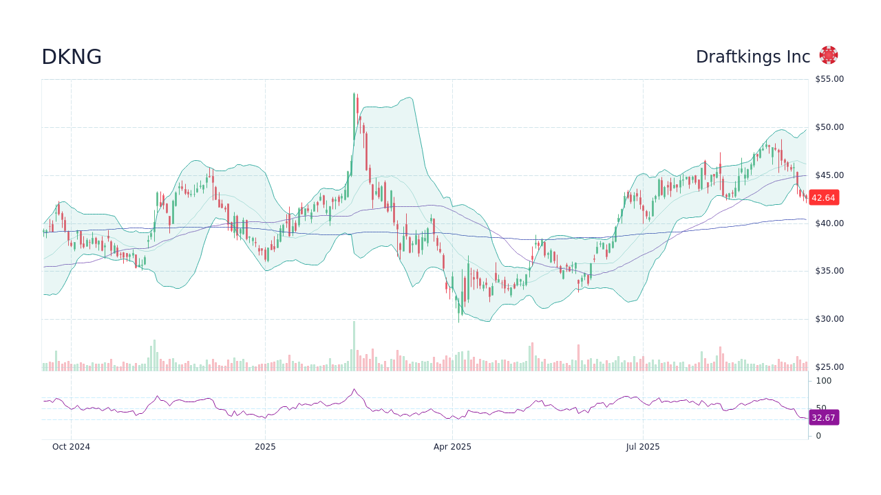Understanding DKNG Stock: Latest Trends and Future Insights