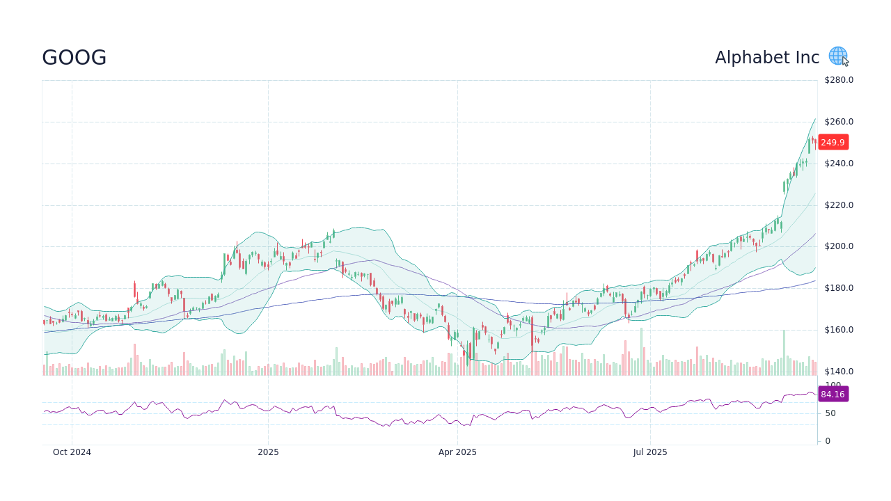 Current Trends in GOOG Stock Price: What Investors Should Know