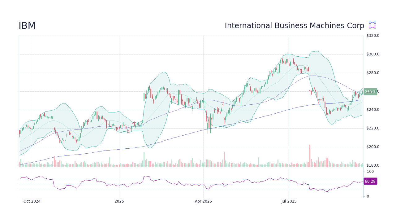 Latest Insights on IBM Stock: Performance and Future Outlook