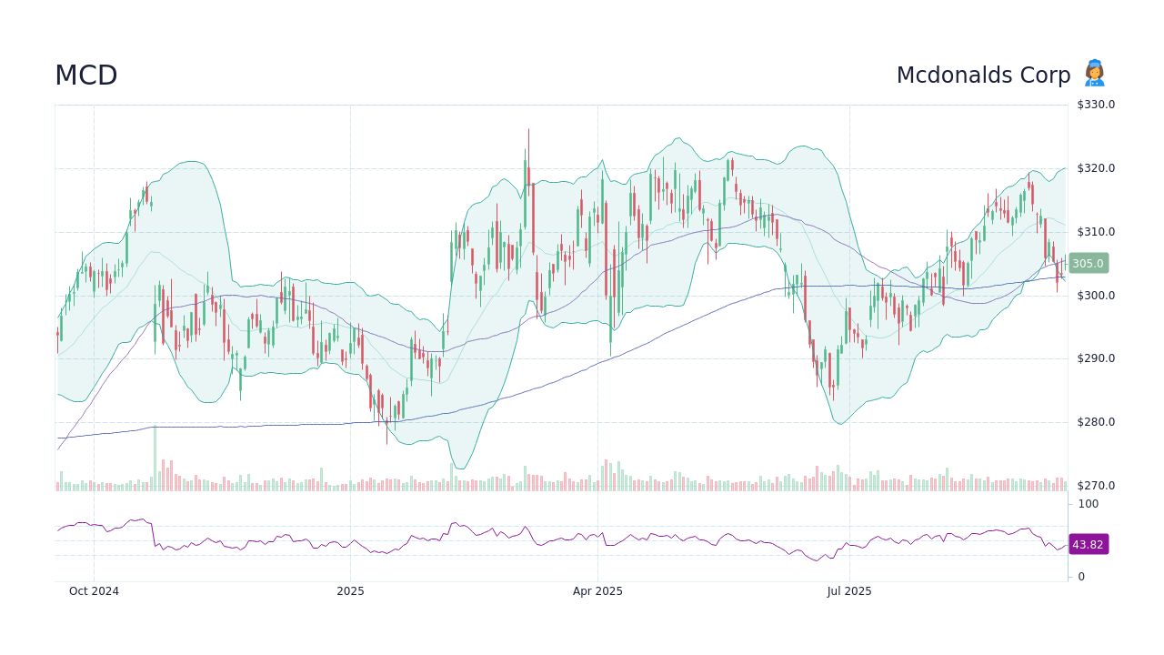 Understanding the Current Landscape of MCD Stock