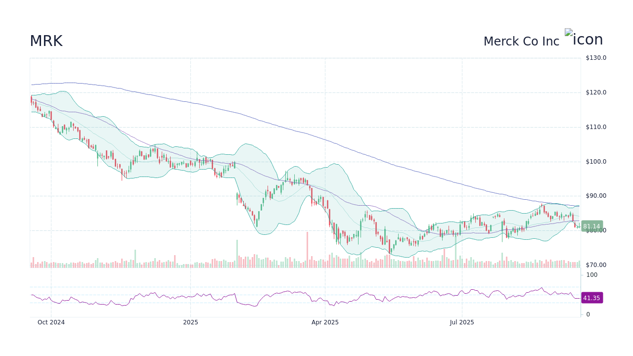 Current Analysis of MRK Stock: Trends and Insights