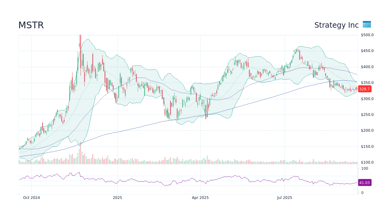 Latest Insights on MSTR Stock Performance