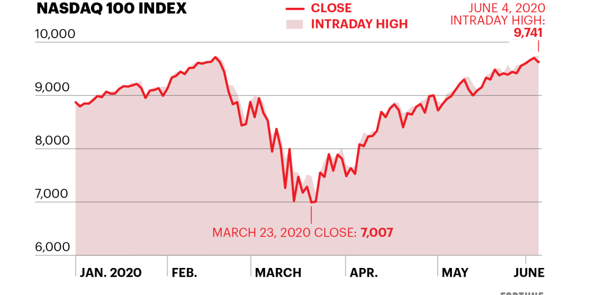 NASDAQ Today: Key Highlights and Market Updates