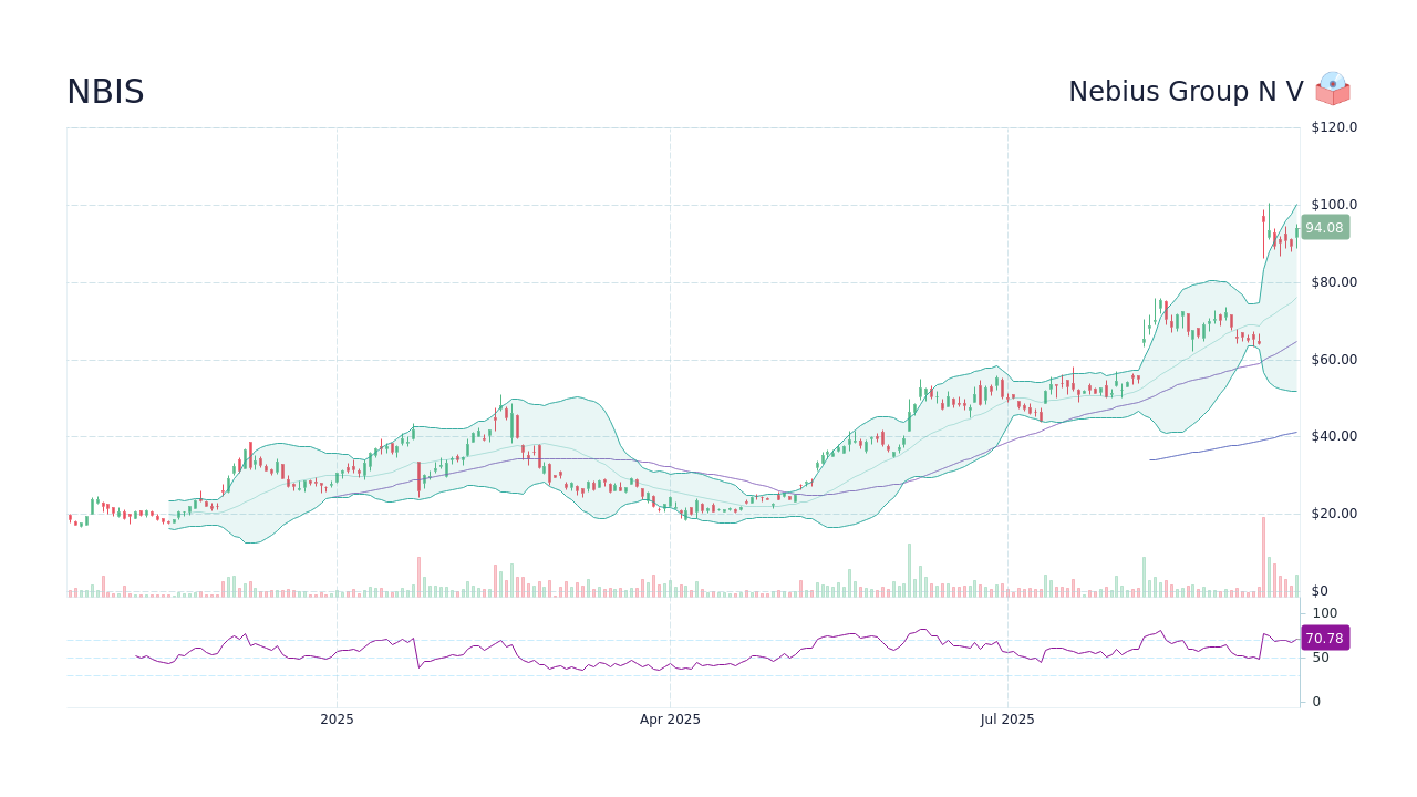 Understanding NBIS Stock: Current Insights and Future Outlook