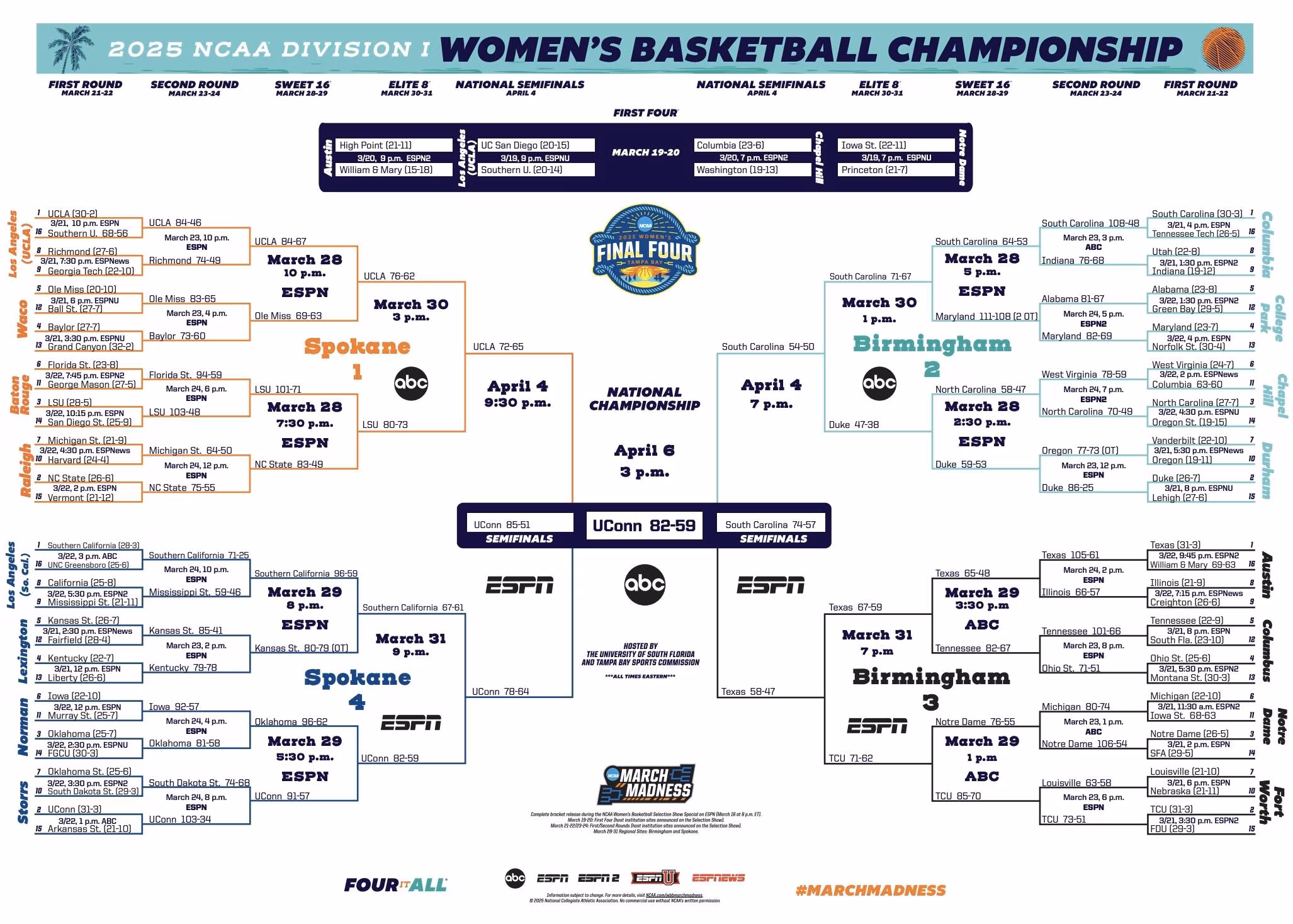 Current State of NCAA Women’s Basketball