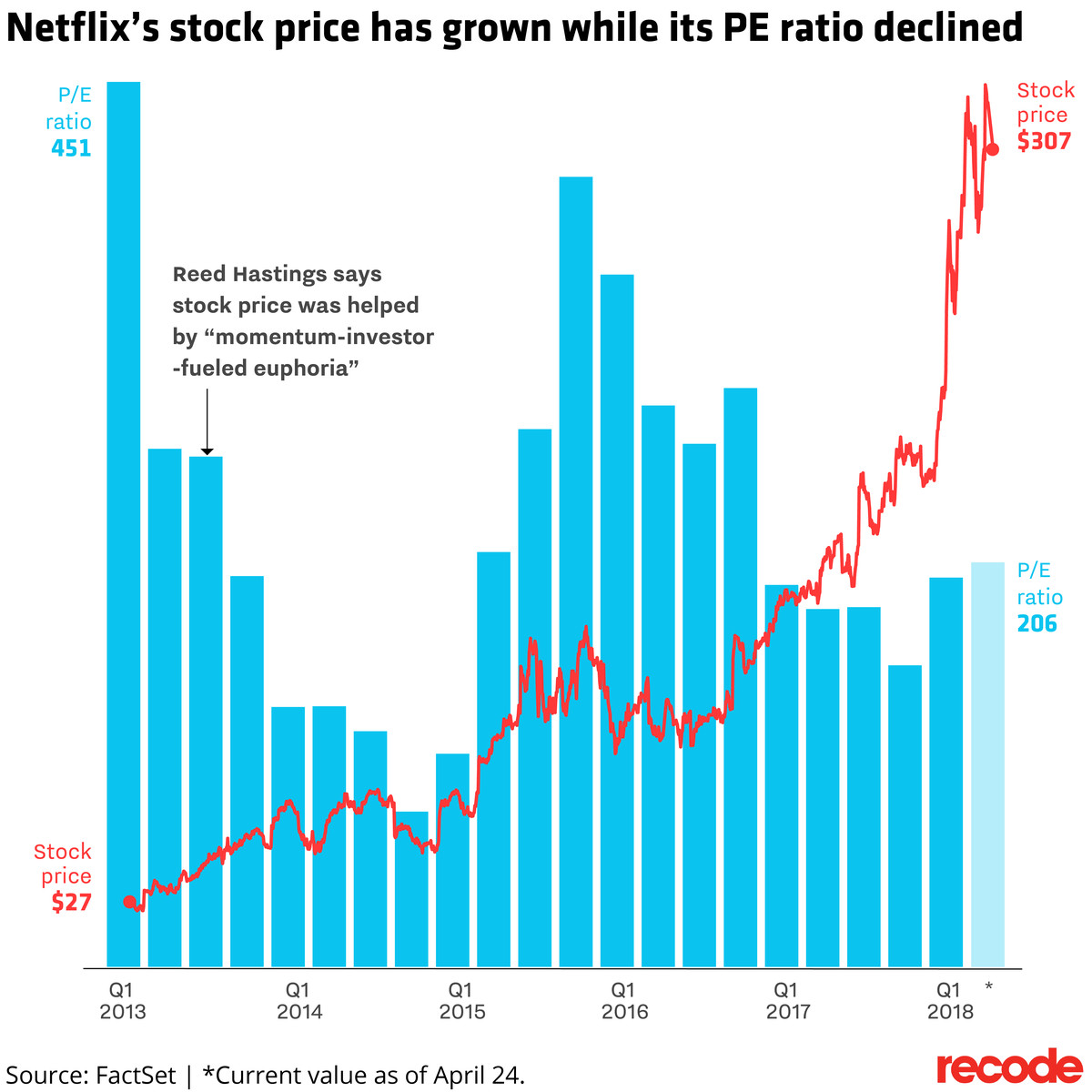 Recent Trends in Netflix Stock Performance