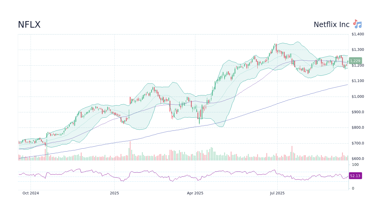In-Depth Analysis of NFLX Stock and Its Market Trends