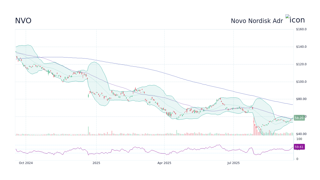 Analyzing the Current Trends in NVO Stock