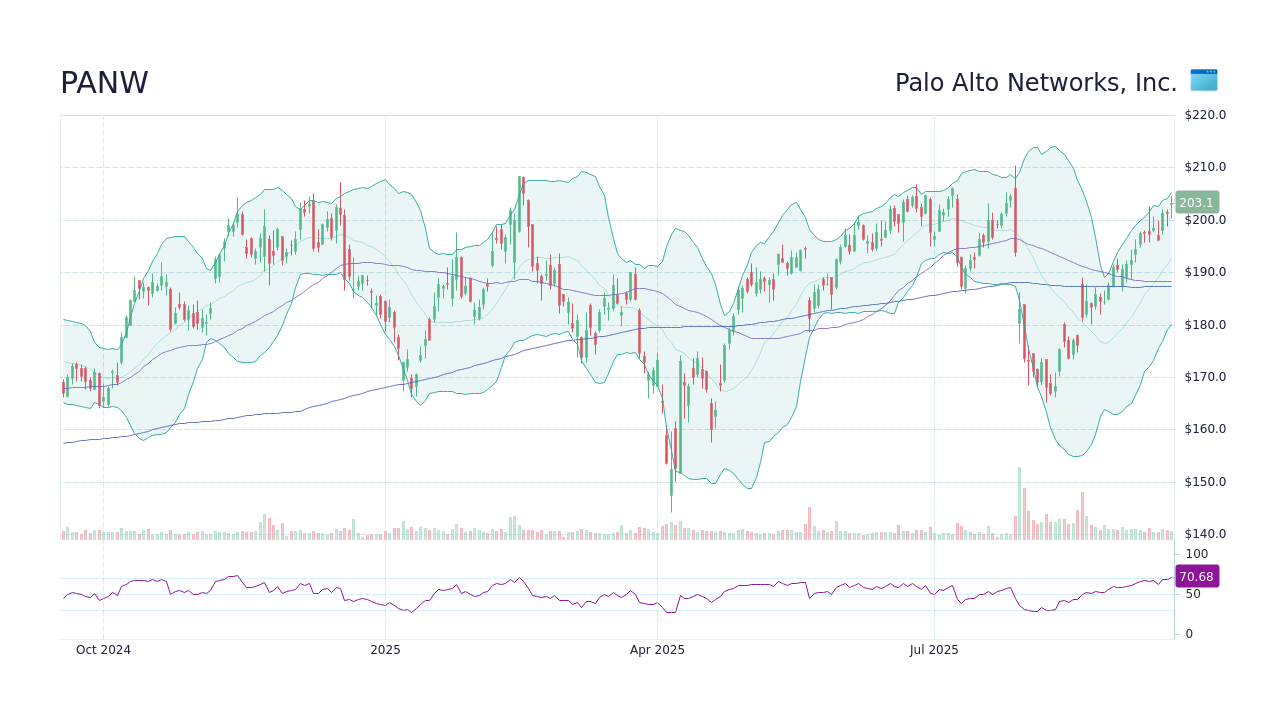 Analyzing PANW Stock: Recent Trends and Future Outlook