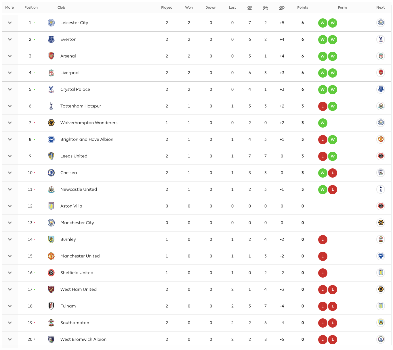 Latest Premier League Standings and Insights