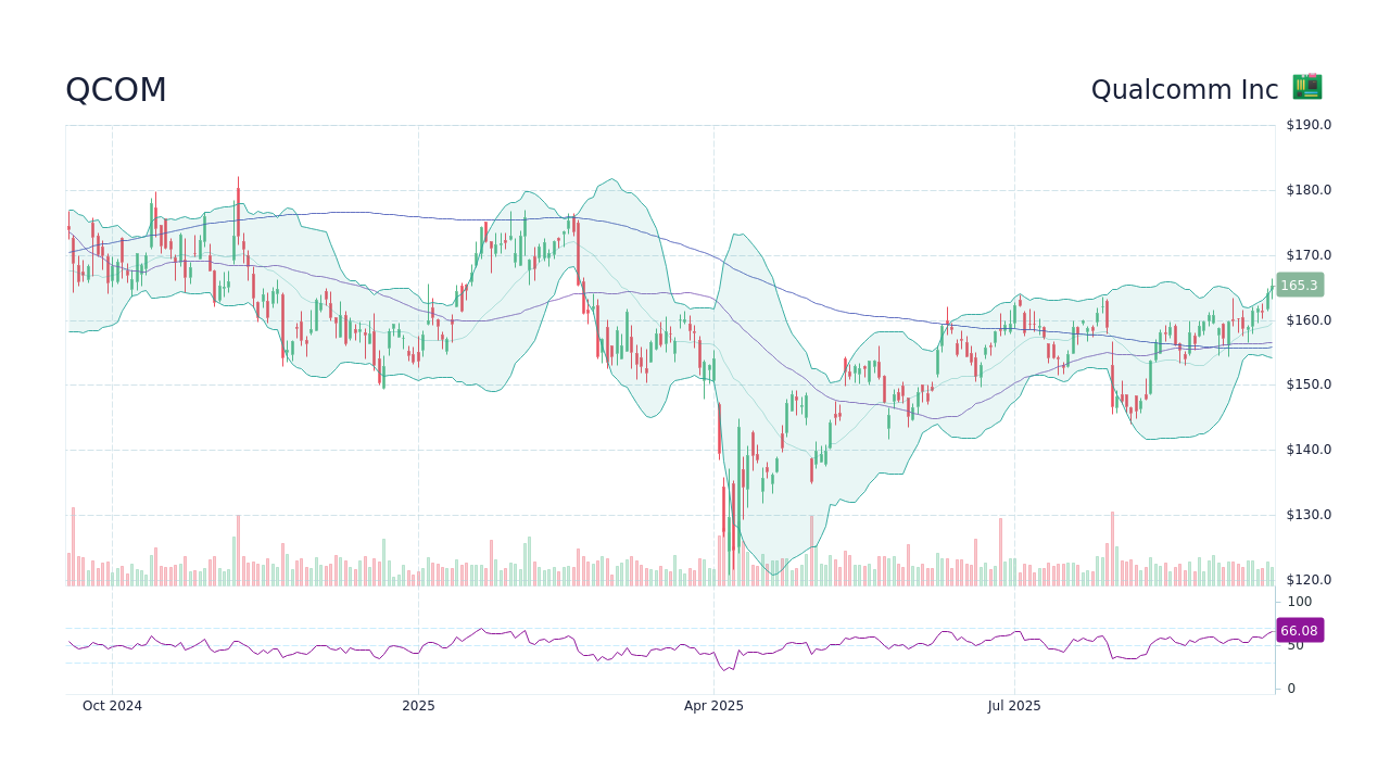 QCOM Stock Update: Qualcomm’s Performance and Future Outlook