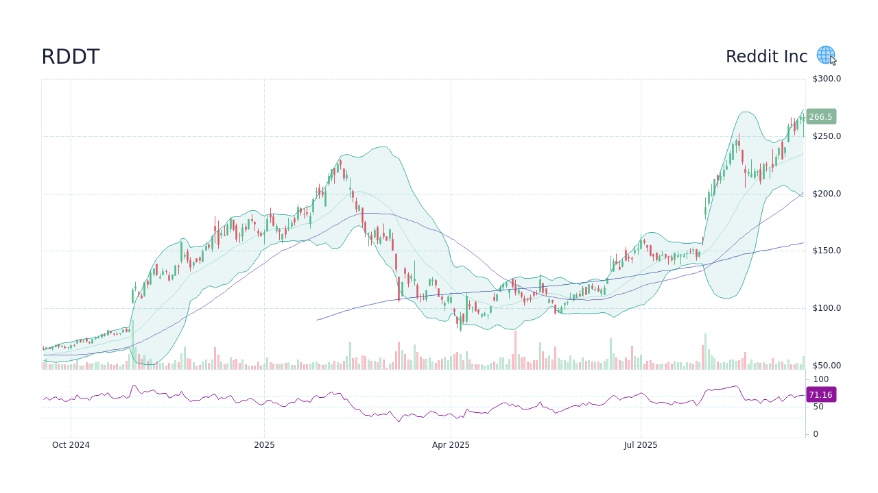 Current Insights on RDDT Stock Performance