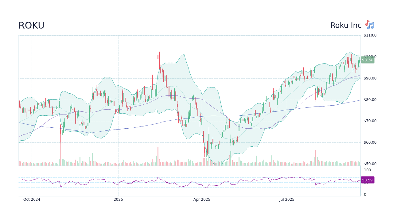 Roku Stock: Current Performance and Future Outlook