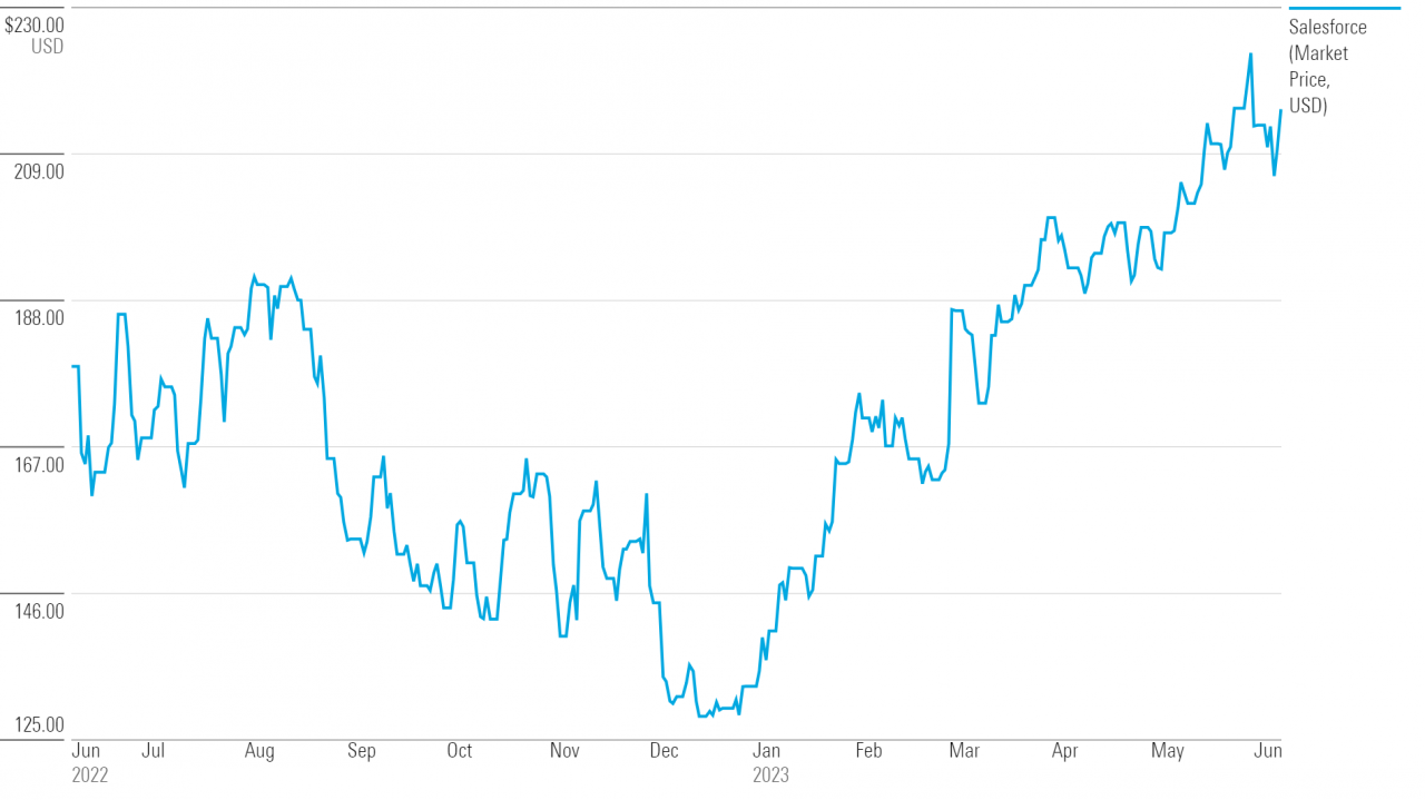Salesforce Stock: Recent Performance and Future Outlook
