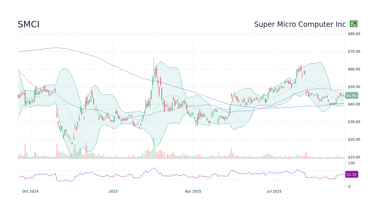 Understanding the Current Trends of SMCI Stock