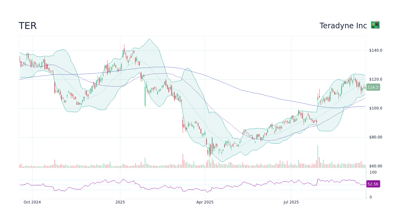 Analyzing the Current Trends of TER Stock