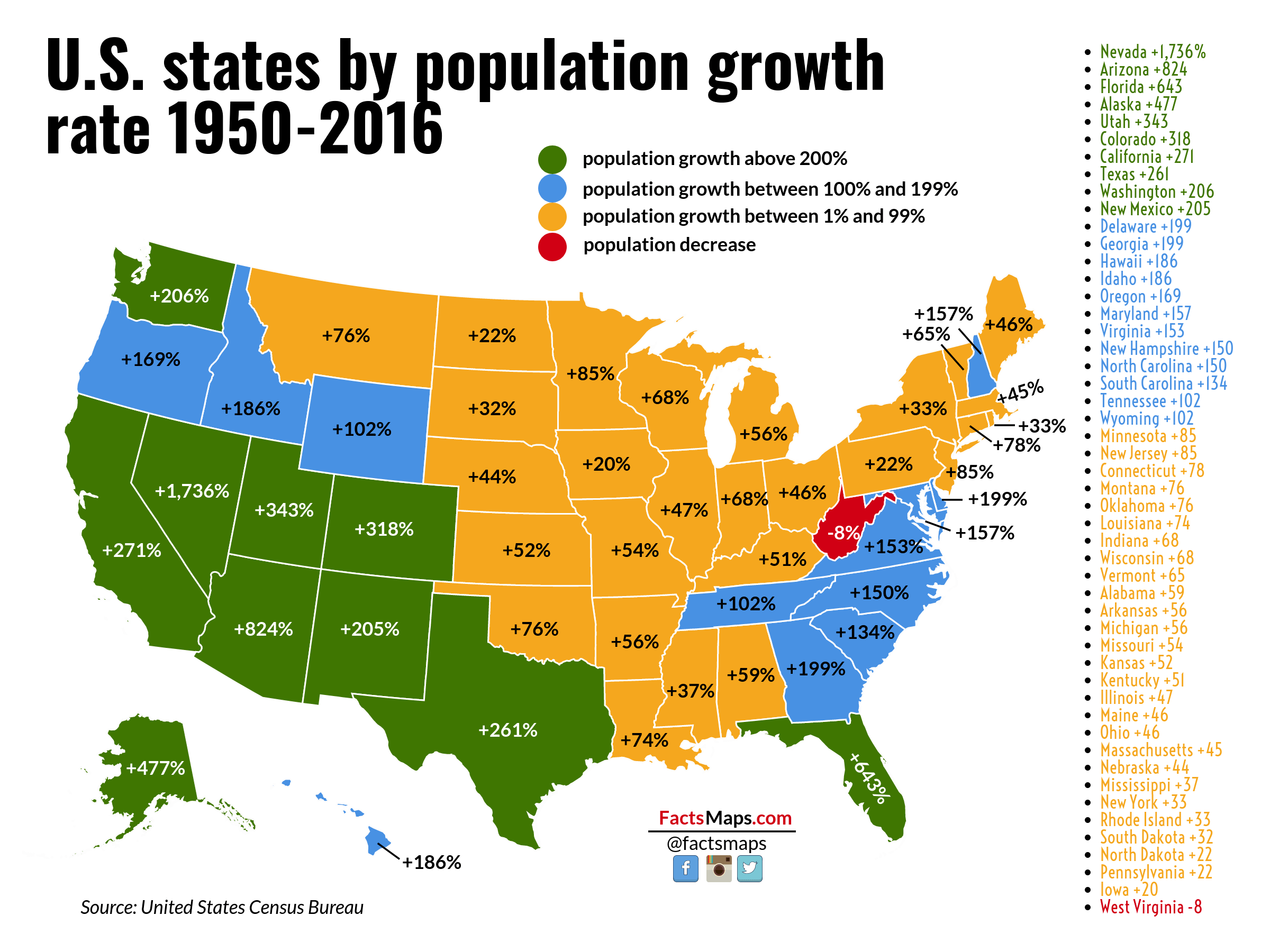 Understanding the Current Dynamics of the US Population