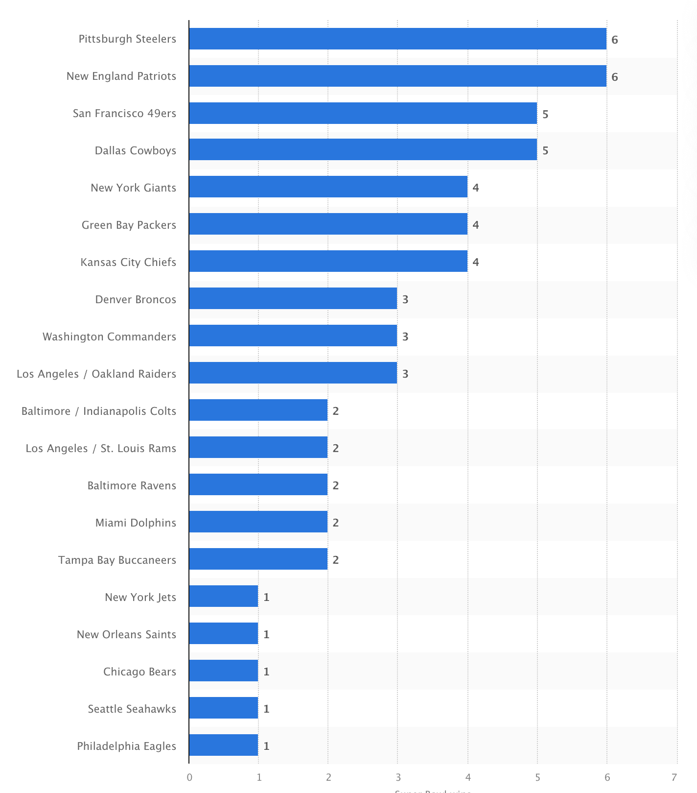 Who Has The Most Super Bowl Wins? NFL Teams Ranked